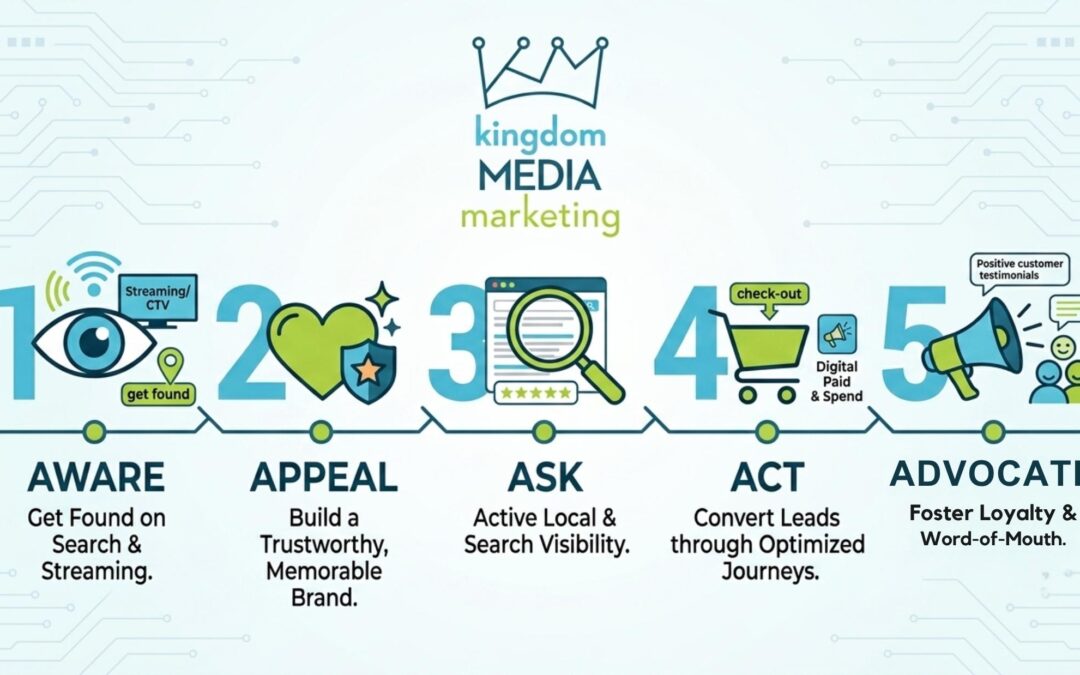 Mastering the 5 A’s of Advertising: The Modern Customer Journey
